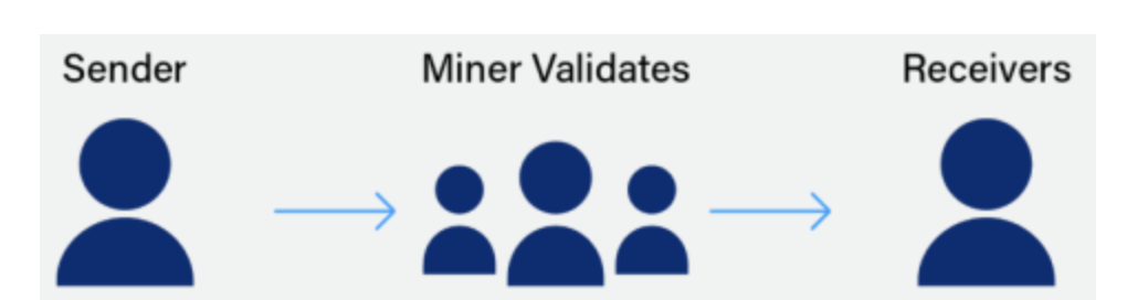 Diagram showing Sender, then Miner Validates, then Receivers
