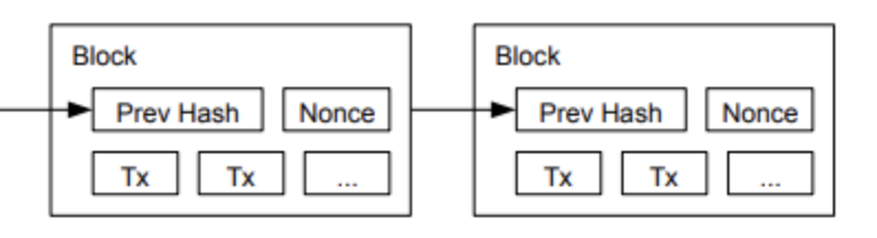 Diagram of a PoW chain showing linked blocks each containing a previous hash, nonce, and transactions