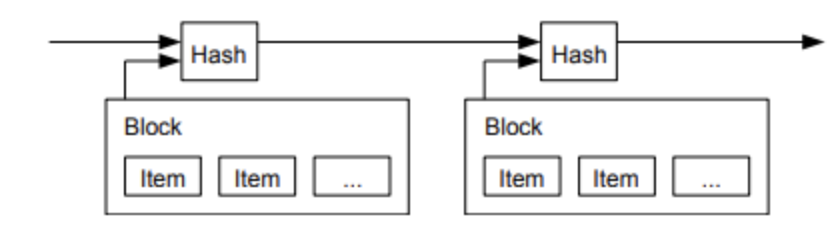 Diagram of a timestamp chain showing linked blocks each hashed with the previous block's hash