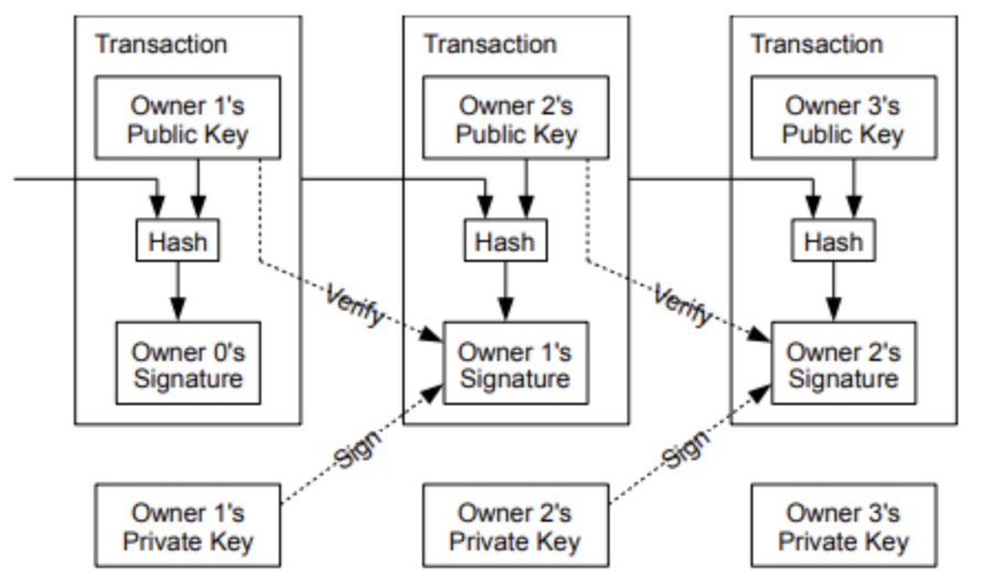 Diagram of three linked Bitcoin transactions showing public keys, hashes, signatures and private keys