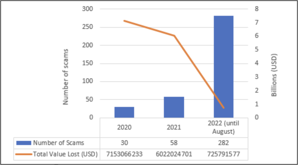 Bar and line chart showing the number of crypto scams per year with corresponding financial losses