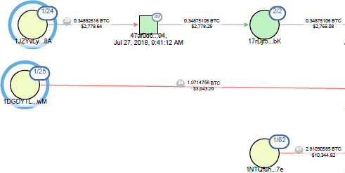 QLUE graph showing BTC_1, BTC_2 and BTC_3 addresses with their transaction counts and amounts