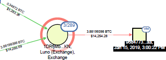 QLUE graph showing the Luno exchange destination address receiving 0.34872 BTC and 3.88199398 BTC and sending 3.88199398 BTC onward