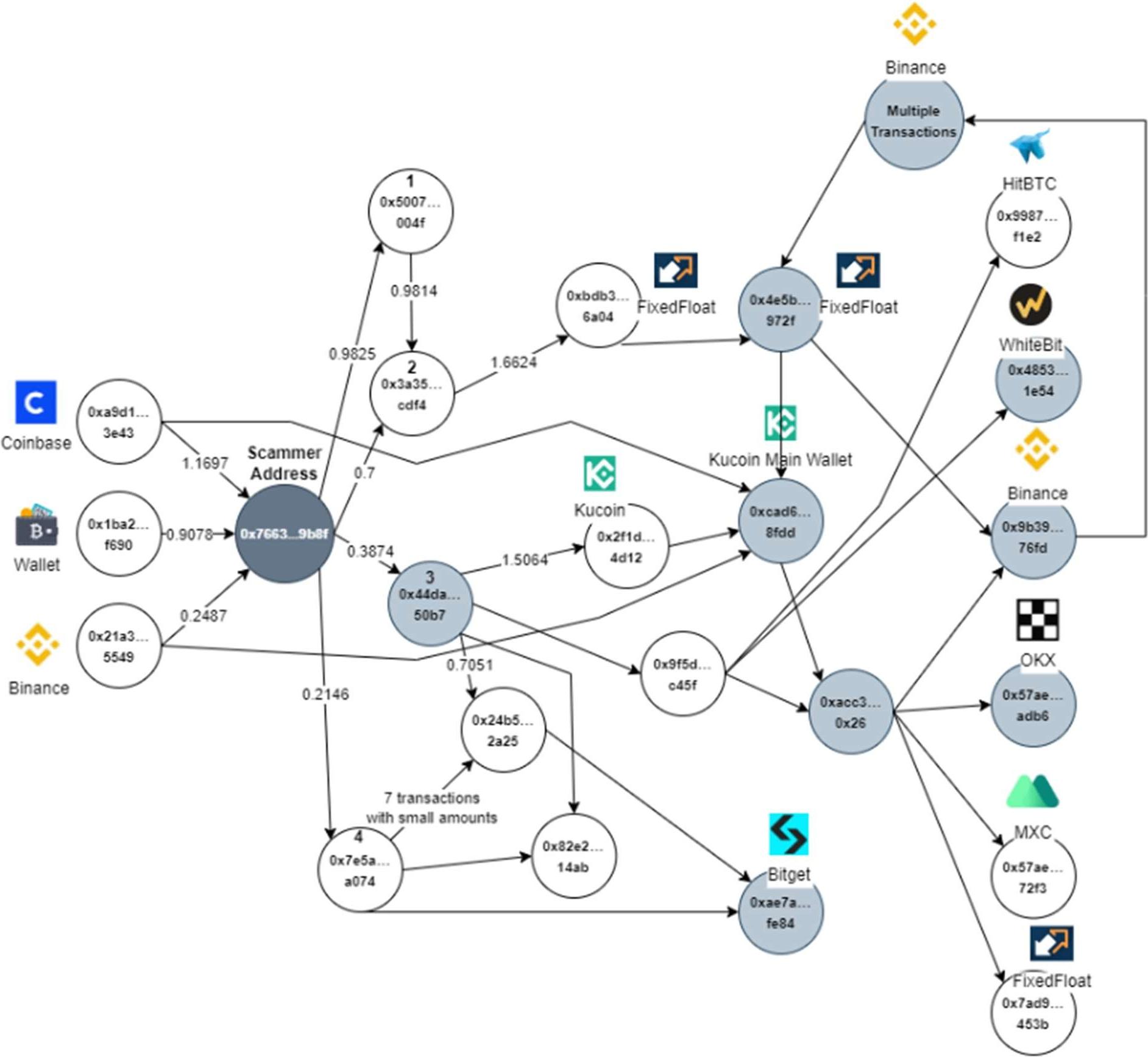 Full Breadcrumbs transaction tracing graph showing the scammer's address branching through numbered intermediate addresses into Kucoin, FixedFloat, Binance, HitBTC, WhiteBit, OKX, MXC and Bitget exchange wallets