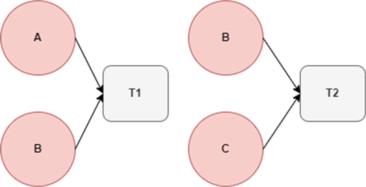 Diagram showing addresses A and B as inputs to transaction T1, and B and C as inputs to transaction T2, illustrating the multi-input clustering heuristic