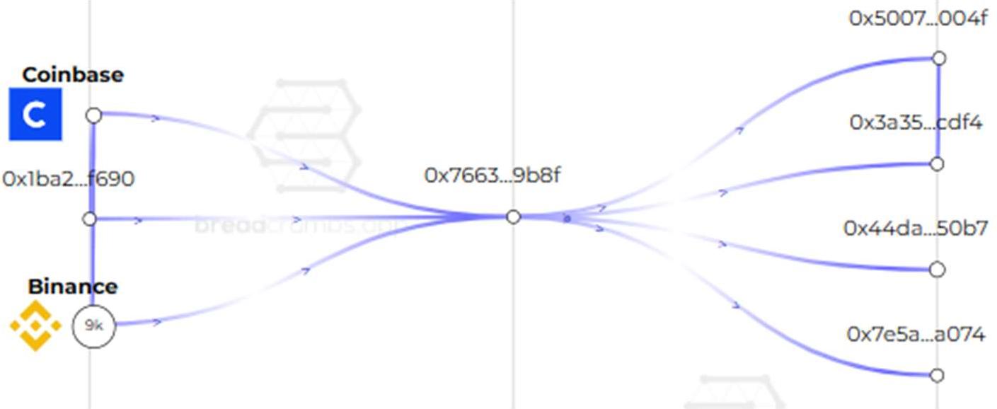 Breadcrumbs graph showing three incoming transactions from Coinbase, a wallet address, and Binance into the scammer's ETH address, with four outgoing transactions