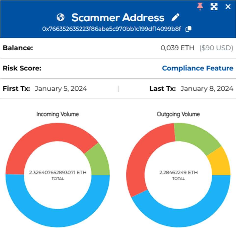 Breadcrumbs address panel for the scammer's ETH address showing a balance of 0.039 ETH, first transaction 5 January 2024, last transaction 8 January 2024, and incoming/outgoing volume donut charts