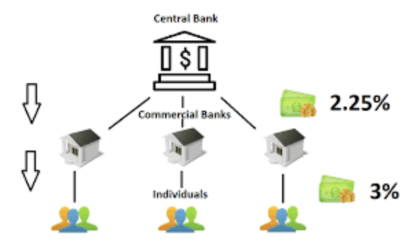 Diagram showing a central bank lending to commercial banks at 2.25%, which lend to individuals at 3%