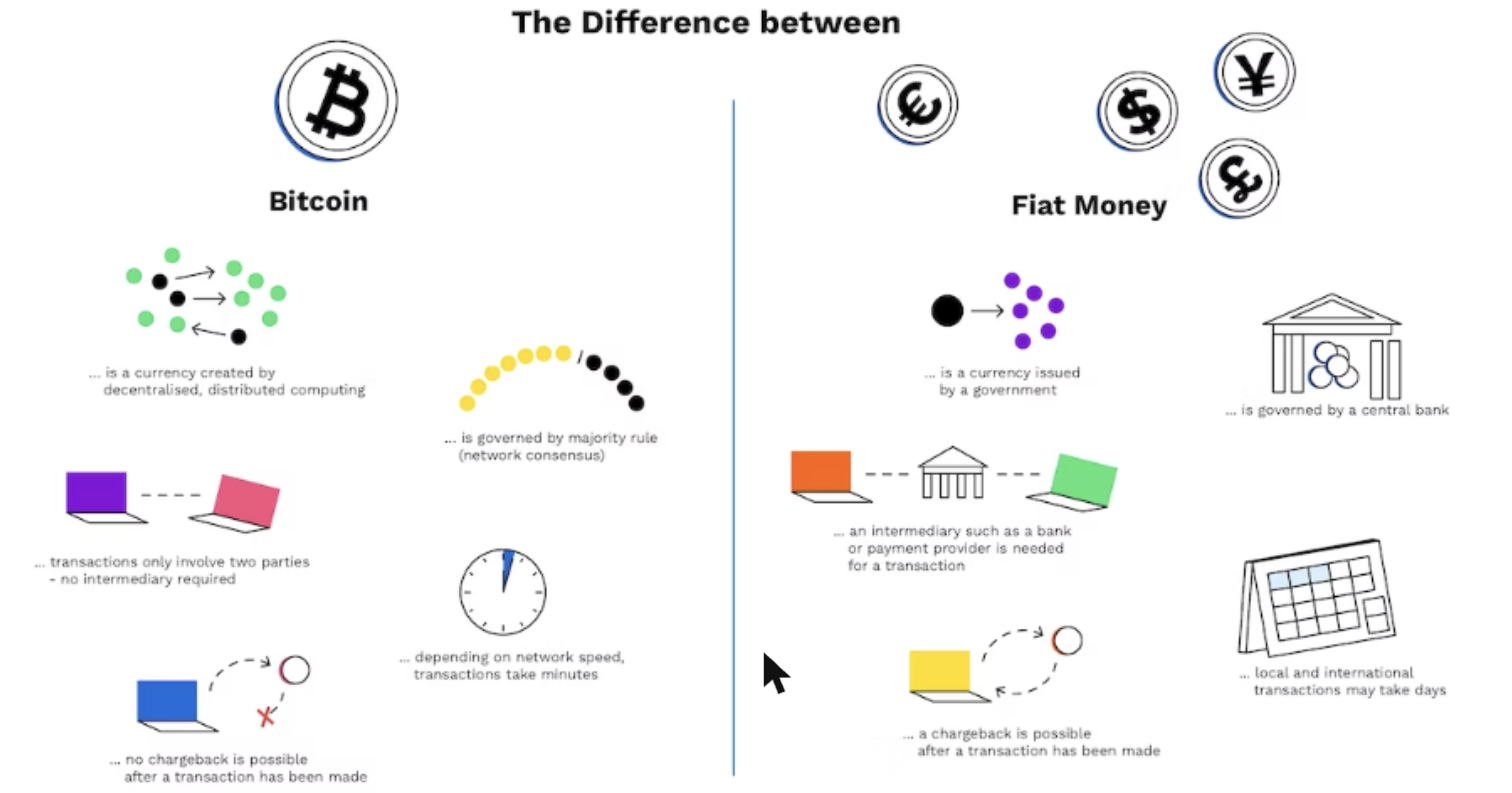 Diagram comparing Bitcoin and Fiat Money across decentralisation, governance, intermediaries and chargebacks