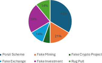 Pie chart showing scams by type: Ponzi Scheme 43%, Fake Mining 21%, Fake Crypto Project 7%, Fake Exchange 14%, Fake Investment 29%, Rug Pull 14%