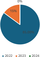 Pie chart showing scams by year: 2022 at 85%, 2023 at 15%, 2024 at 0%