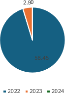 Pie chart showing monetary losses by year: 2022 at $58.45 billion, 2023 at $2.9 billion, 2024 at $0