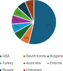 Pie chart showing scams by founding country: USA 57%, with South Korea, Bulgaria, Turkey, Australia, Estonia and Russia each at 7%