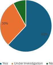 Pie chart showing arrests made on scam cases: Yes 62%, Under Investigation 30%, No 8%