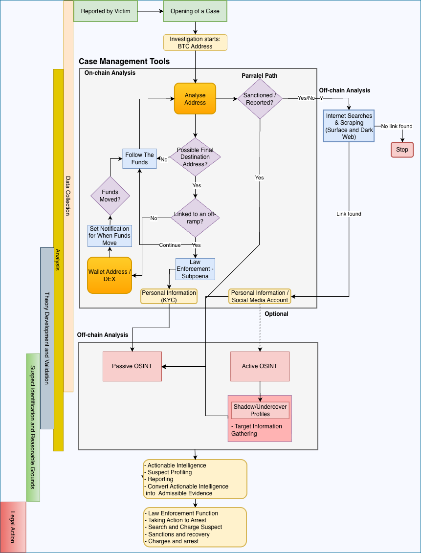 Flowchart of the proposed cryptocurrency crime investigation process, showing data collection, on-chain and off-chain analysis, theory development, suspect identification, and legal action phases