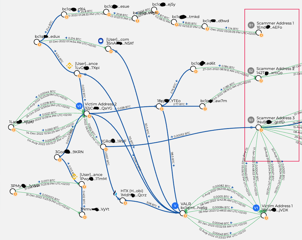 Breadcrumbs graph showing outgoing Bitcoin transactions from Victim Address 1 and Victim Address 2 flowing into Scammer Address 1, 2 and 3