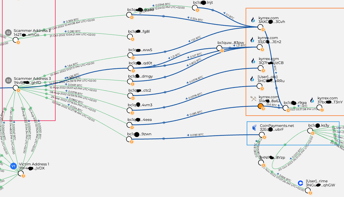 Breadcrumbs graph showing outgoing transactions from Scammer Address 2 and 3 flowing through multiple wallet addresses into the exchanges Kyrrex.com and CoinPayments.net