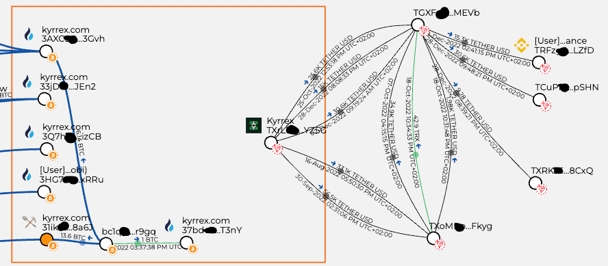 Breadcrumbs graph showing outgoing transactions from Kyrrex.com wallet addresses converting BTC to USDT on the Tron blockchain