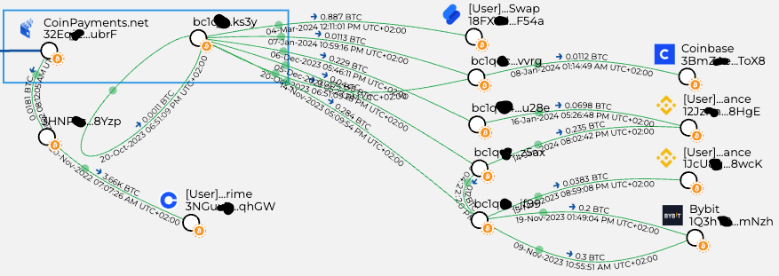 Breadcrumbs graph showing outgoing transactions from CoinPayments.net into an external wallet address that fans out into Coinbase, Binance, HitBTC and ByBit