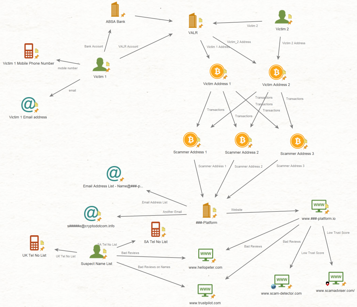 Maltego link analysis graph connecting the victim, her bank account, VALR, the three scammer Bitcoin addresses, the ###-Platform entity, its domain and email addresses, and negative review sites hellopeter.com and Trustpilot