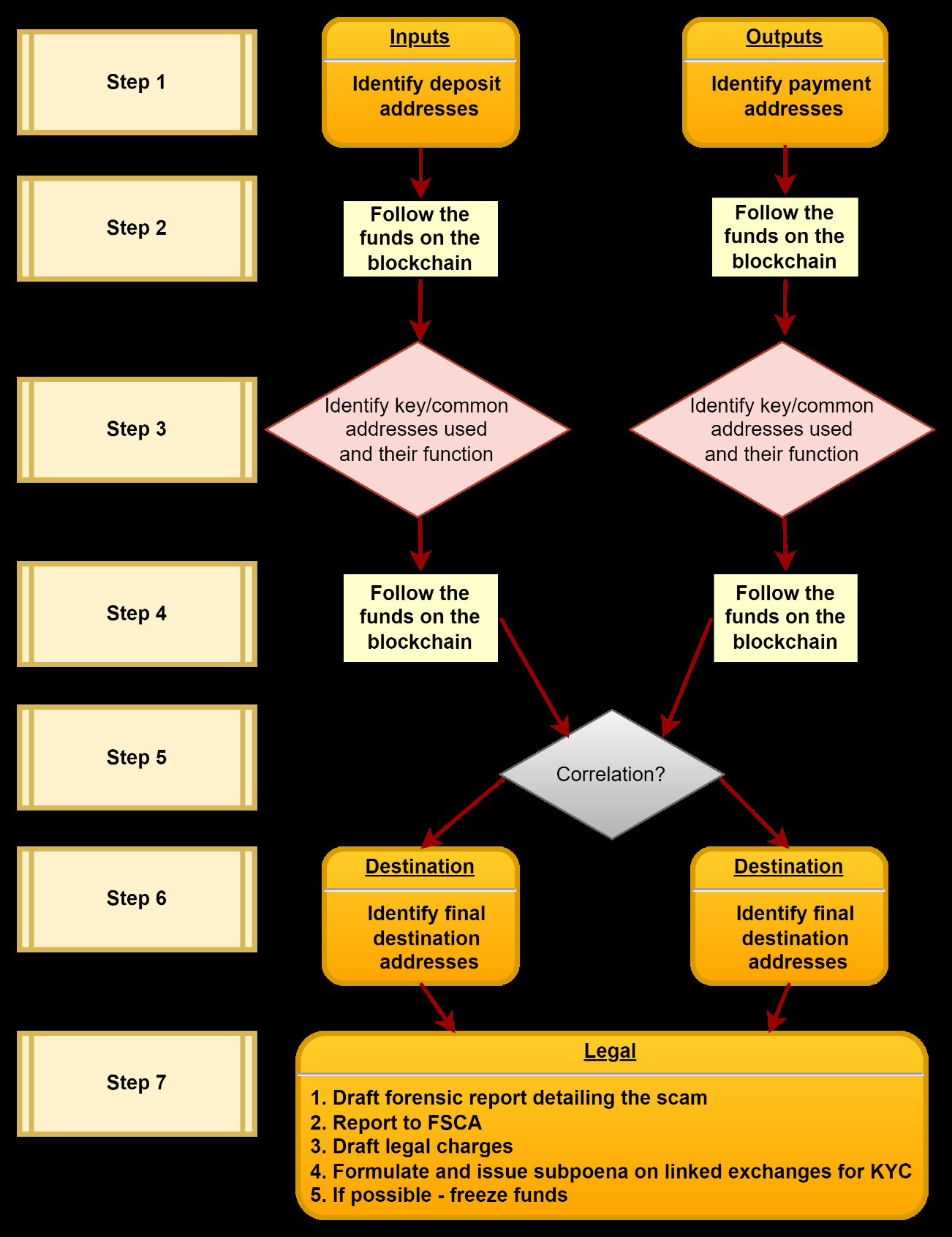 Flowchart of the seven-step investigation process for inputs and outputs, ending in a legal section