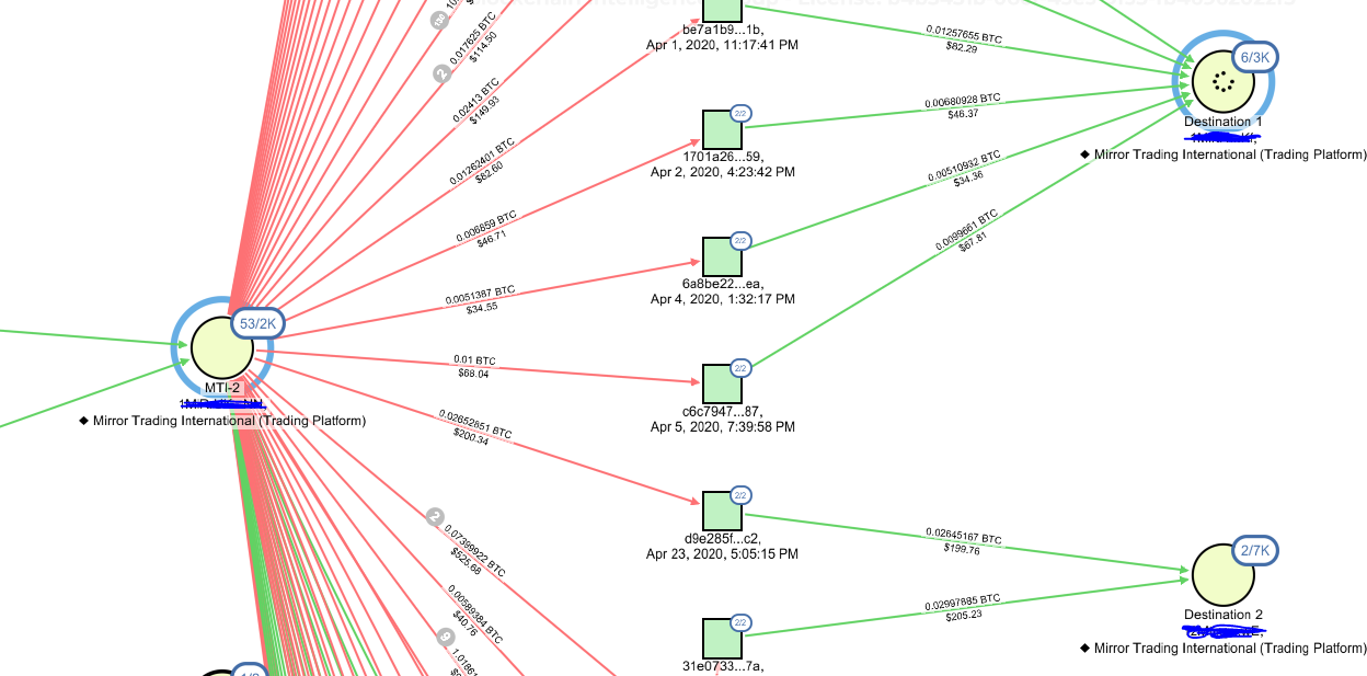 QLUE graph showing MTI-2 fanning out through 53 of 2000 transactions to Destination 1 and Destination 2