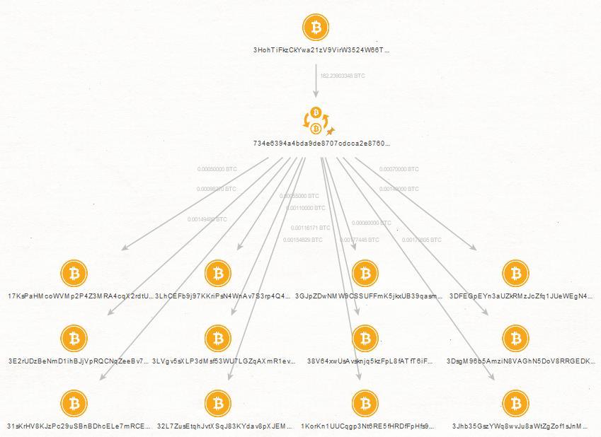 Maltego graph showing a Bitcoin address transaction fanning out into eight linked addresses across two levels
