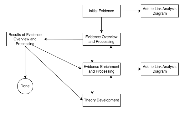 Flowchart of the OSINT investigation process showing Initial Evidence feeding into Evidence Overview and Processing, then Evidence Enrichment and Processing, then Theory Development, looping back and feeding a Link Analysis Diagram at each stage, ending in a Done circle