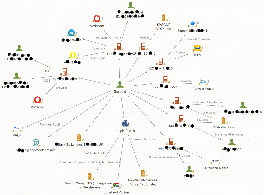 Maltego link analysis graph centred on a Suspect node connected to multiple phone numbers with mobile providers, messaging apps, scammer alias names, a Bitcoin address, and the rsi-platform.io domain linking outward to its registrar, payment routing, website footer, consumer complaints and localised victims
