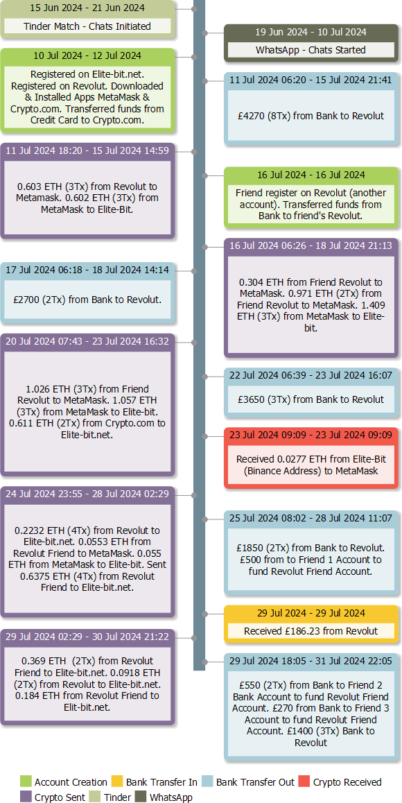 Timeline infographic of events from 15 June 2024 to 31 July 2024, showing Tinder match, WhatsApp chats, Elite-Bit and Revolut registration, and multiple bank transfers and crypto transactions