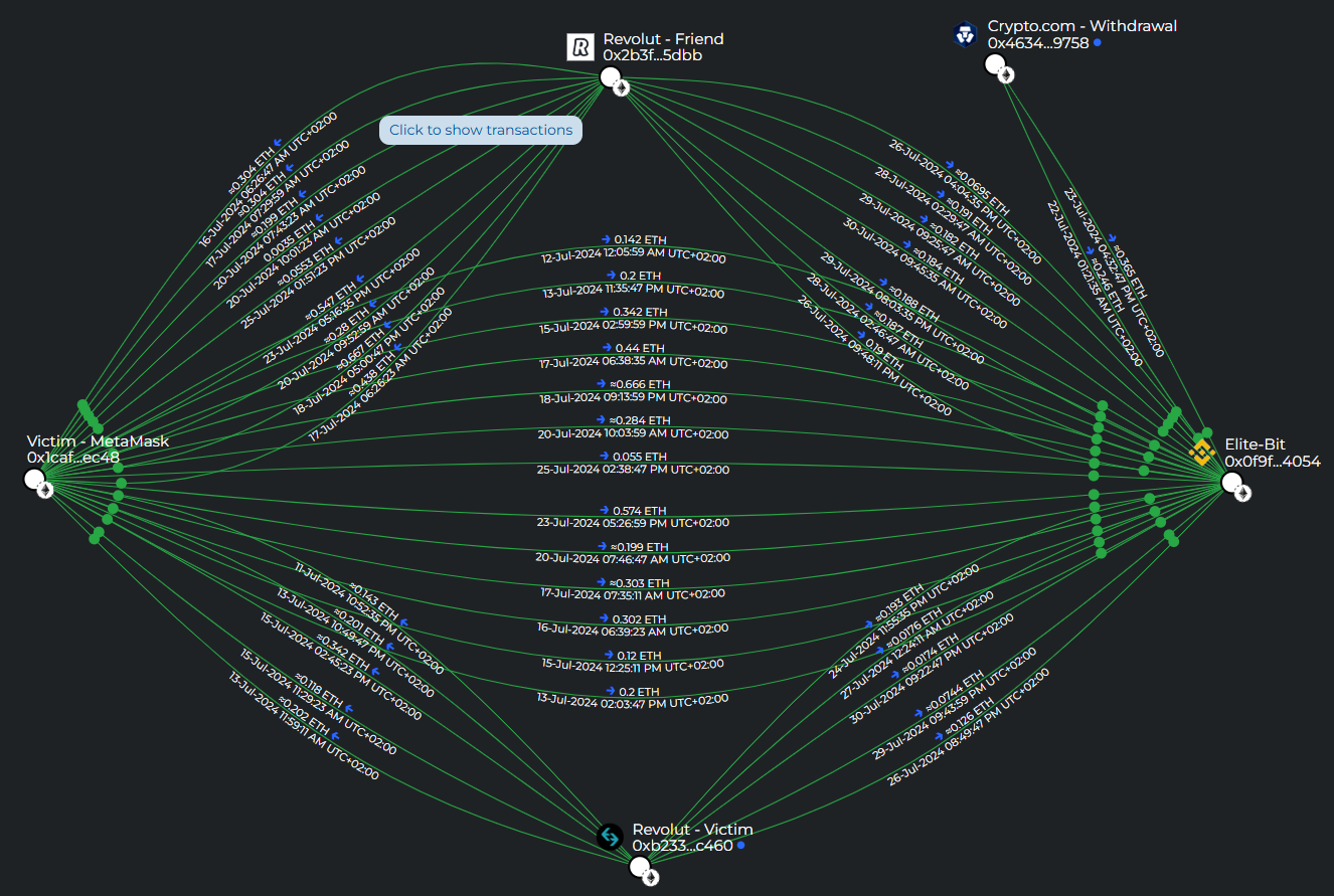 Breadcrumbs graph showing incoming transactions to Elite-Bit's address from the victim's MetaMask wallet, the victim's Revolut account, a friend's Revolut account, and a Crypto.com withdrawal account