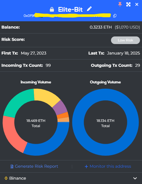 Breadcrumbs address panel for Elite-Bit's ETH address showing a low risk score, first transaction May 2023, last transaction January 2025, and incoming/outgoing volume of roughly 18.4 ETH each