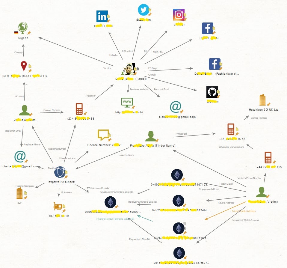 Maltego link analysis graph showing the suspect connected to LinkedIn, X, Instagram and Facebook profiles, a registered address in Nigeria, a phone number, the Elite-Bit domain, and the victim's cryptocurrency addresses and payment sources